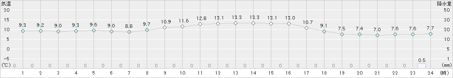 和田山(>2023年11月12日)のアメダスグラフ