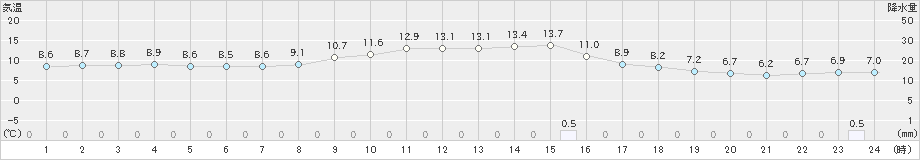 一宮(>2023年11月12日)のアメダスグラフ