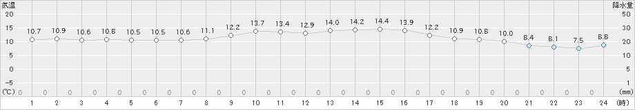 福崎(>2023年11月12日)のアメダスグラフ