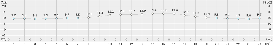 三木(>2023年11月12日)のアメダスグラフ