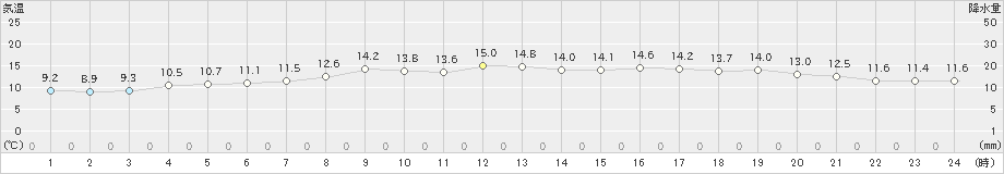 南淡(>2023年11月12日)のアメダスグラフ