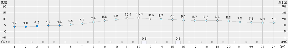 針(>2023年11月12日)のアメダスグラフ