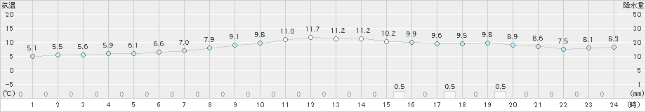 大宇陀(>2023年11月12日)のアメダスグラフ