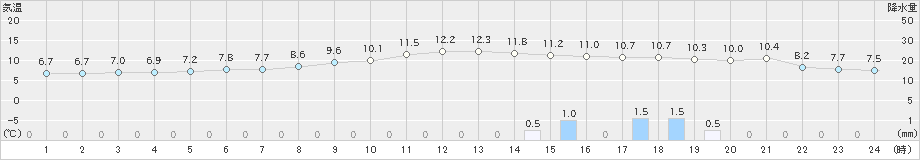 五條(>2023年11月12日)のアメダスグラフ