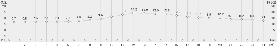 上北山(>2023年11月12日)のアメダスグラフ