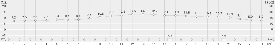 かつらぎ(>2023年11月12日)のアメダスグラフ