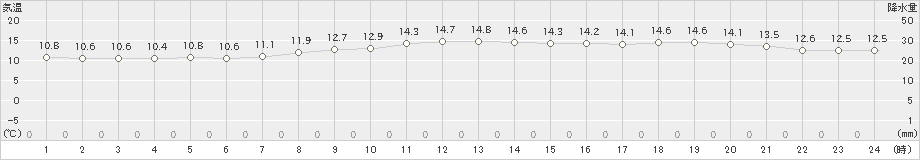 和歌山(>2023年11月12日)のアメダスグラフ