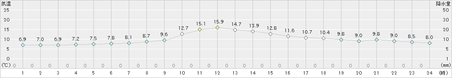 龍神(>2023年11月12日)のアメダスグラフ