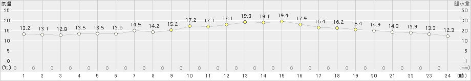 新宮(>2023年11月12日)のアメダスグラフ