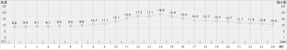 西川(>2023年11月12日)のアメダスグラフ