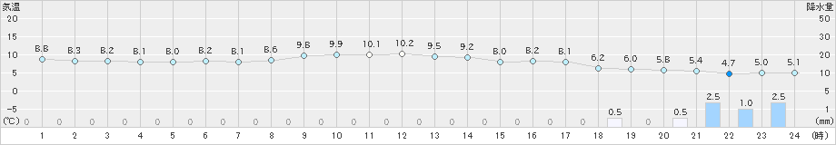 上長田(>2023年11月12日)のアメダスグラフ