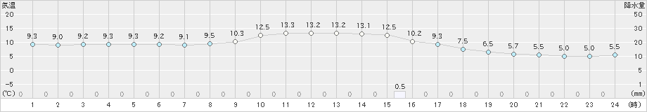 今岡(>2023年11月12日)のアメダスグラフ