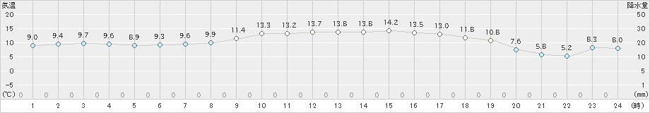 和気(>2023年11月12日)のアメダスグラフ