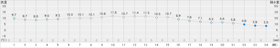 世羅(>2023年11月12日)のアメダスグラフ