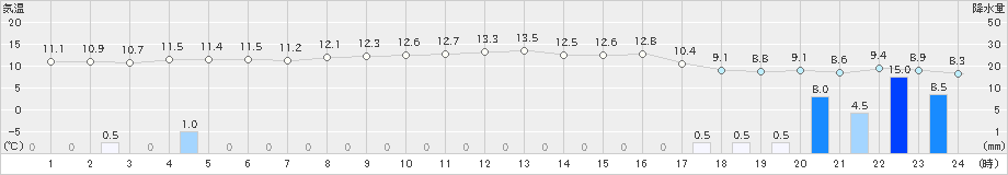 米子(>2023年11月12日)のアメダスグラフ