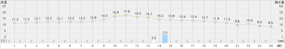 日和佐(>2023年11月12日)のアメダスグラフ