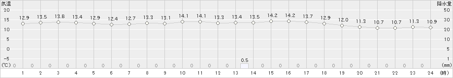 内海(>2023年11月12日)のアメダスグラフ