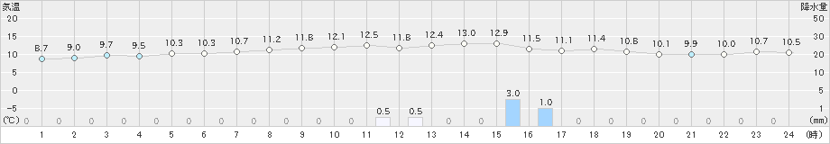 滝宮(>2023年11月12日)のアメダスグラフ