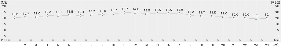 引田(>2023年11月12日)のアメダスグラフ