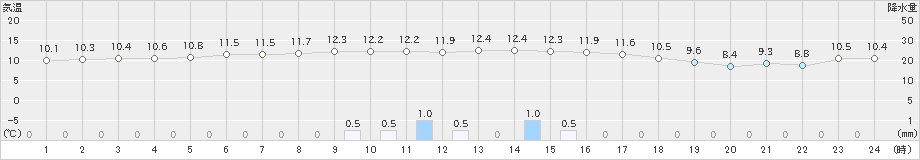 財田(>2023年11月12日)のアメダスグラフ