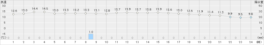 西条(>2023年11月12日)のアメダスグラフ