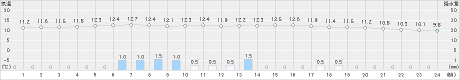 四国中央(>2023年11月12日)のアメダスグラフ