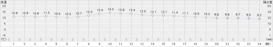 宇和(>2023年11月12日)のアメダスグラフ