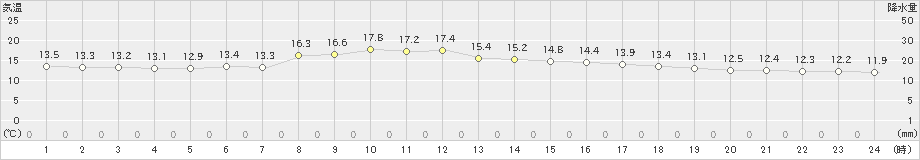 宇和島(>2023年11月12日)のアメダスグラフ