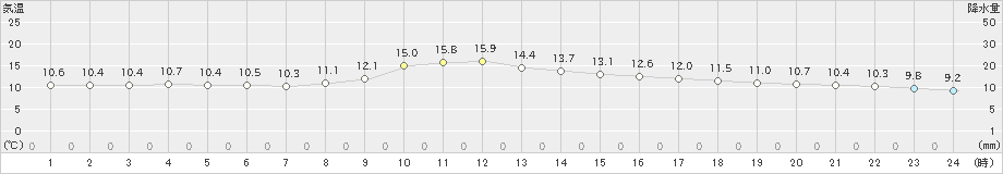 近永(>2023年11月12日)のアメダスグラフ