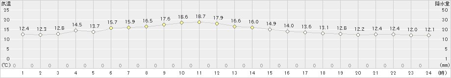 御荘(>2023年11月12日)のアメダスグラフ