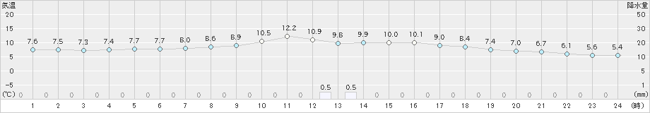 本川(>2023年11月12日)のアメダスグラフ