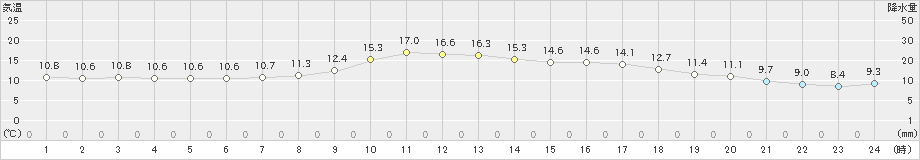 大栃(>2023年11月12日)のアメダスグラフ