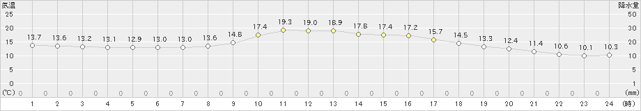 高知(>2023年11月12日)のアメダスグラフ