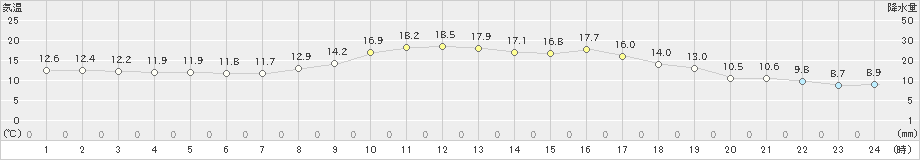 後免(>2023年11月12日)のアメダスグラフ