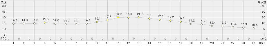 安芸(>2023年11月12日)のアメダスグラフ