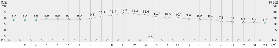 梼原(>2023年11月12日)のアメダスグラフ