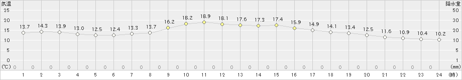 須崎(>2023年11月12日)のアメダスグラフ