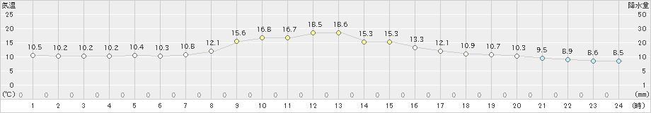 窪川(>2023年11月12日)のアメダスグラフ