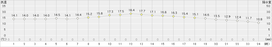 室戸岬(>2023年11月12日)のアメダスグラフ