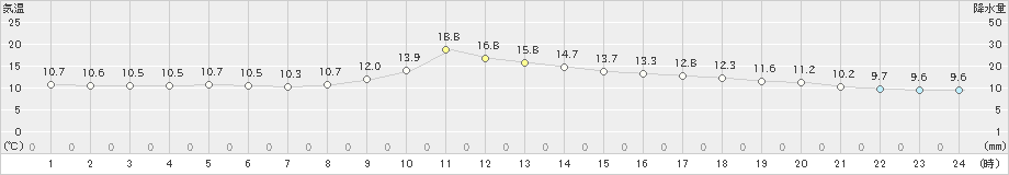 江川崎(>2023年11月12日)のアメダスグラフ