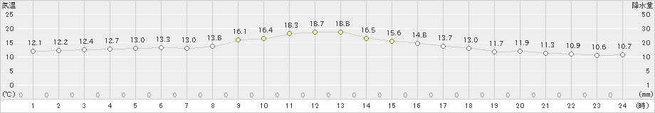 中村(>2023年11月12日)のアメダスグラフ