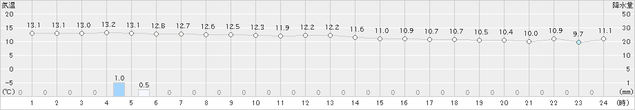 宗像(>2023年11月12日)のアメダスグラフ