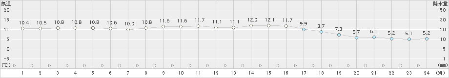 黒木(>2023年11月12日)のアメダスグラフ