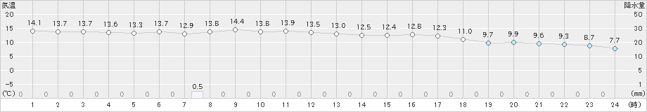 豊後高田(>2023年11月12日)のアメダスグラフ