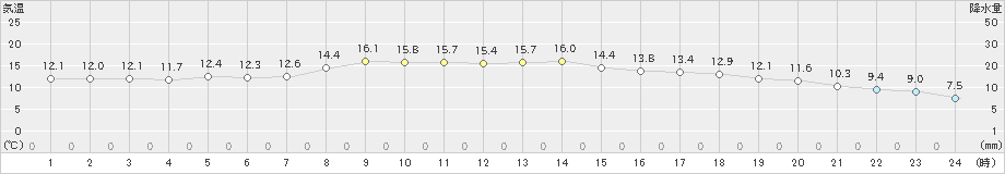 佐伯(>2023年11月12日)のアメダスグラフ