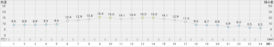 宇目(>2023年11月12日)のアメダスグラフ