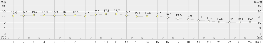 蒲江(>2023年11月12日)のアメダスグラフ