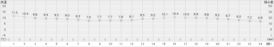 鰐浦(>2023年11月12日)のアメダスグラフ