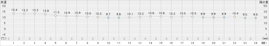 芦辺(>2023年11月12日)のアメダスグラフ