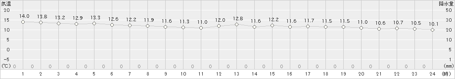 平戸(>2023年11月12日)のアメダスグラフ